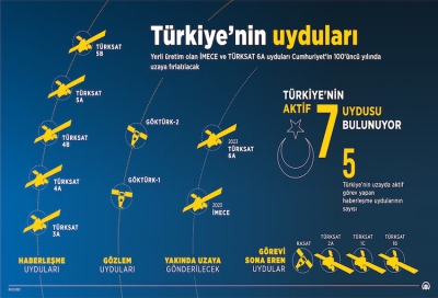 Türkiye&#039;nin uyduları