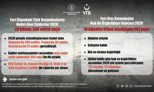 YTB tarafından 2020&#039;de yurt dışındaki vatandaşlara yönelik insan hakları ihlallerini ele alan rapor yayımlandı